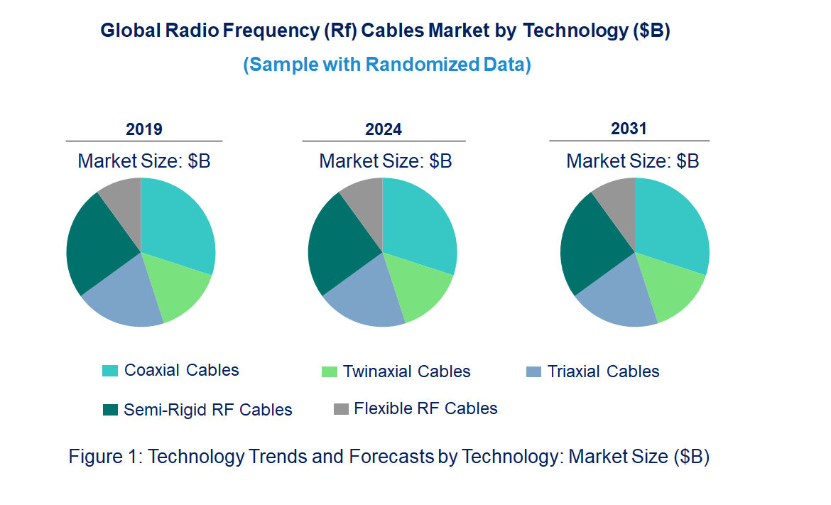 Radio Frequency (Rf) Cables Market by Technology